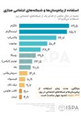 تلگرام جذاب‌ترین پیام‌رسان میان دانشجویان دانشگاه‌های دولتی