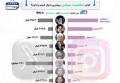 کدام شخصیت سیاسی بیشترین دنبالکننده را دارند؟
