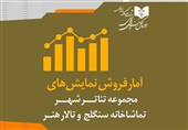 تئاتر شهر، تالار هنر و سنگلج تا نیمه خرداد چقدر مخاطب داشتهاند؟