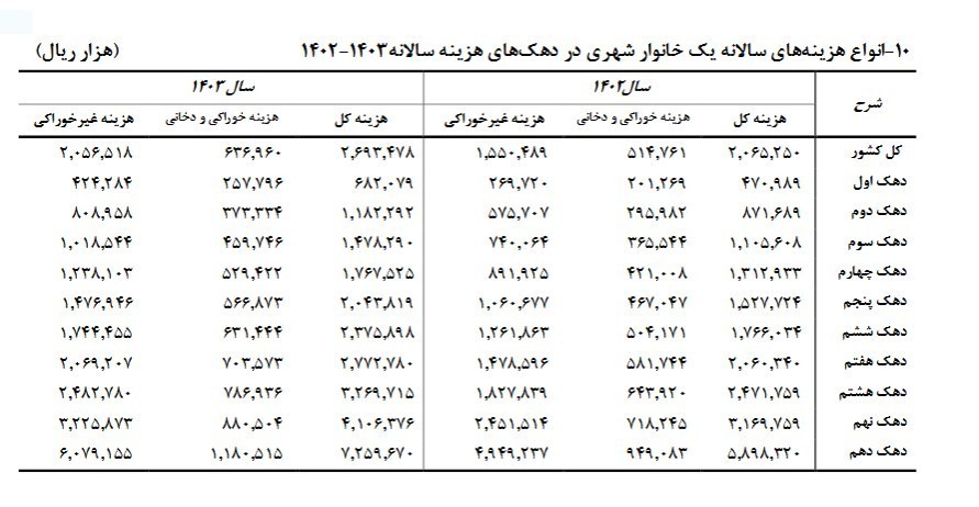 مرکز آمار ایران , اقتصاد ,