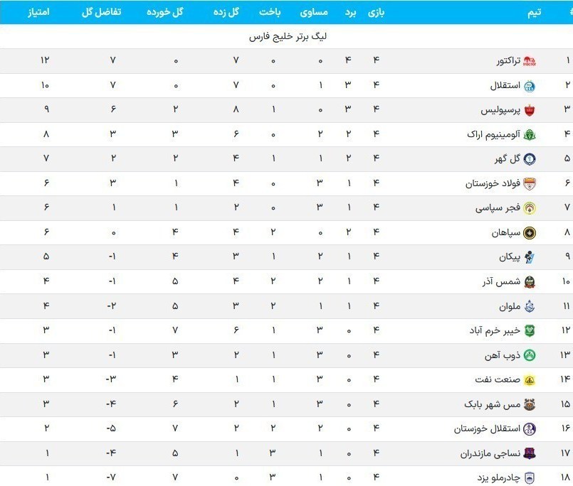 لیگ برتر فوتبال , تیم فوتبال پرسپولیس , تیم فوتبال استقلال , تیم فوتبال تراکتور تبریز , تیم فوتبال سپاهان اصفهان , 